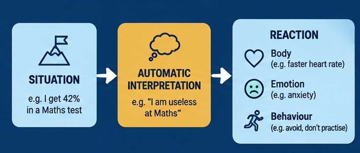 Situation, then automatic interpretation, then reaction in body, emotion and behaviour