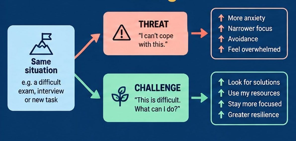 The same situation seen as a threat leads to anxiety and avoidance; seen as a challenge leads to looking for solutions